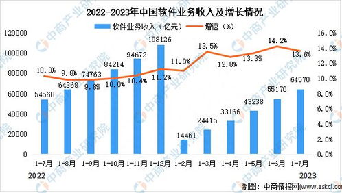 2023年7月中國軟件業(yè)總體運(yùn)行情況分析